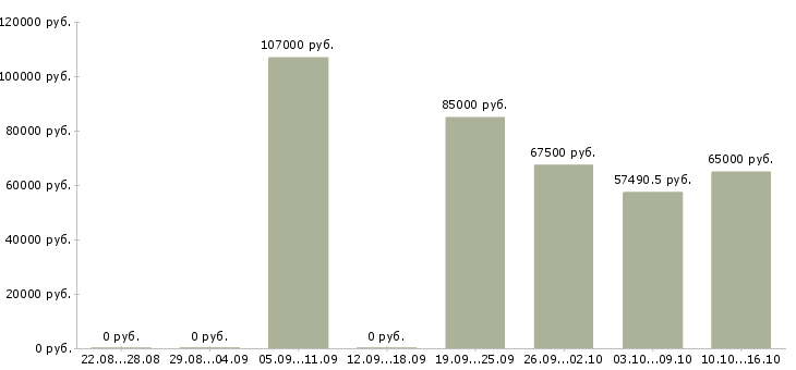 Вакансии специалист проекта Улан-удэ - Медиана зарплат специалист проекта Улан-удэ за 2 месяца
