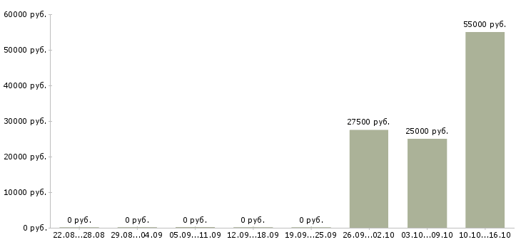 Вакансии техник по связи в Чите - Медиана зарплат техник по связи в Чите за 2 месяца