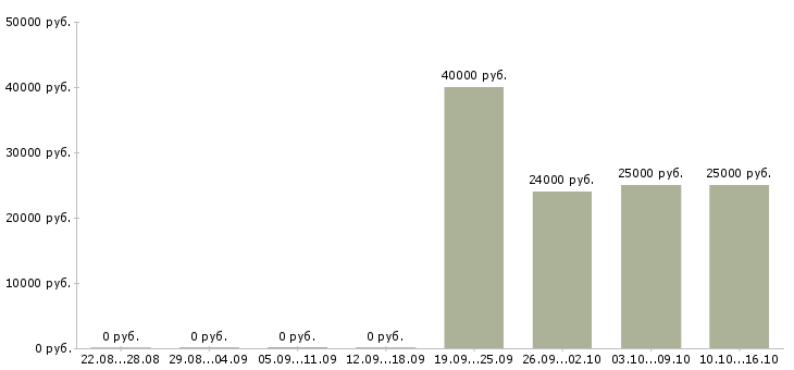Вакансии транспортный менеджер в Ижевске - Медиана зарплат транспортный менеджер в Ижевске за 2 месяца