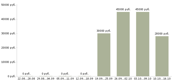 Вакансии требуются операторы в Волжском - Медиана зарплат требуются операторы в Волжском за 2 месяца