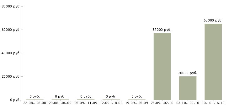 Вакансии требуются сотрудники в Клине - Медиана зарплат требуются сотрудники в Клине за 2 месяца