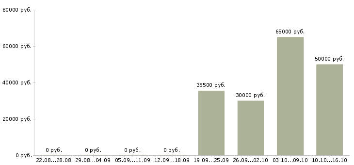 Вакансии упаковщики на склад в Подольске - Медиана зарплат упаковщики на склад в Подольске за 2 месяца