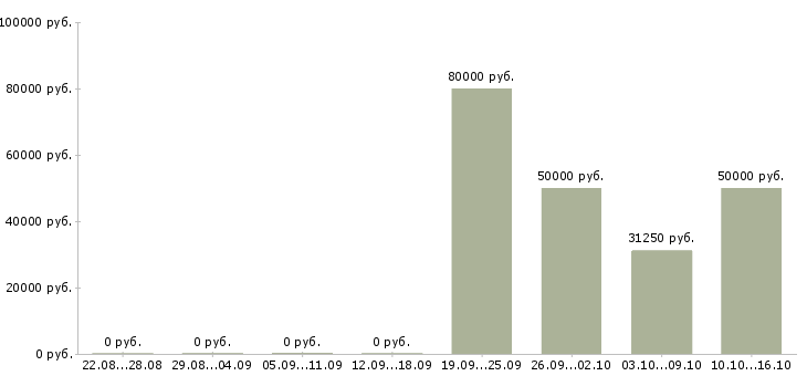 Вакансии управляющий объекта в Новосибирске - Медиана зарплат управляющий объекта в Новосибирске за 2 месяца