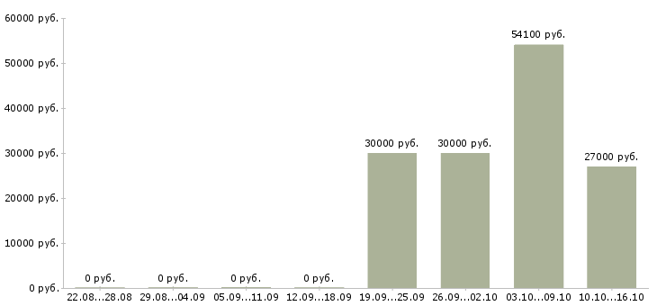 Вакансии управляющий сетью в Владивостоке - Медиана зарплат управляющий сетью в Владивостоке за 2 месяца