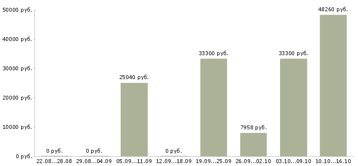 Вакансии экономист по труду в Екатеринбурге - Медиана зарплат экономист по труду в Екатеринбурге за 2 месяца
