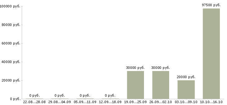 Вакансии эксперт по обучению в Ижевске - Медиана зарплат эксперт по обучению в Ижевске за 2 месяца