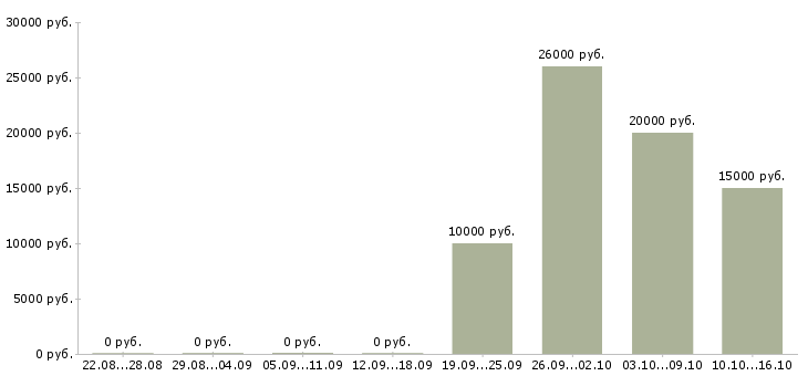 Вакансии эксперт по обучению в Ярославле - Медиана зарплат эксперт по обучению в Ярославле за 2 месяца