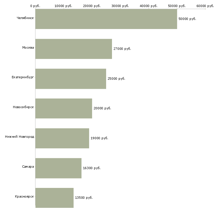 Поиск работы уборщица в ресторан-Медиана зарплаты для вакансии «уборщица в ресторан» в других городах
