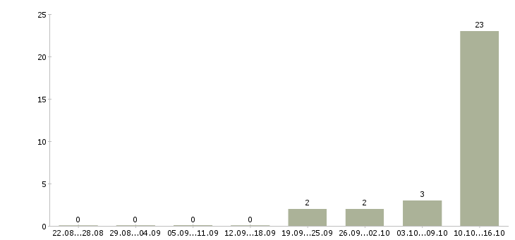 Работа рабочие без опыта Адыгея - Число вакансий Адыгея по специальности рабочие без опыта за 2 месяца