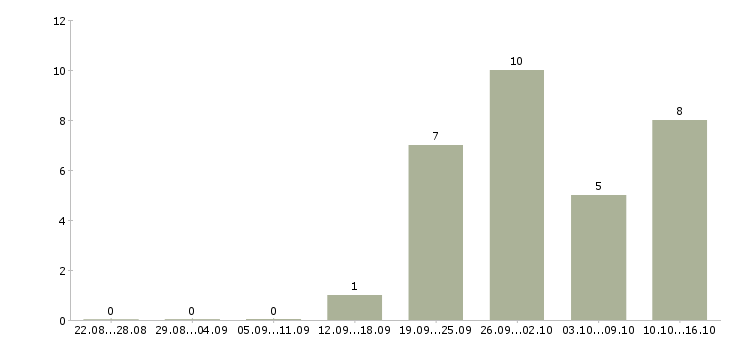 Работа кадровый работник Башкортостан - Число вакансий Башкортостан по специальности кадровый работник за 2 месяца