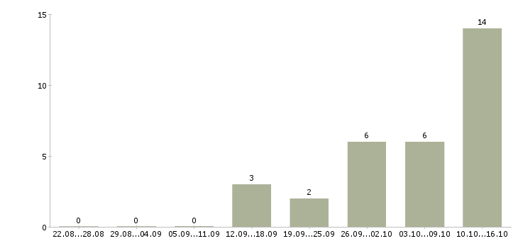Работа продавец салона Бурятия - Число вакансий Бурятия по специальности продавец салона за 2 месяца