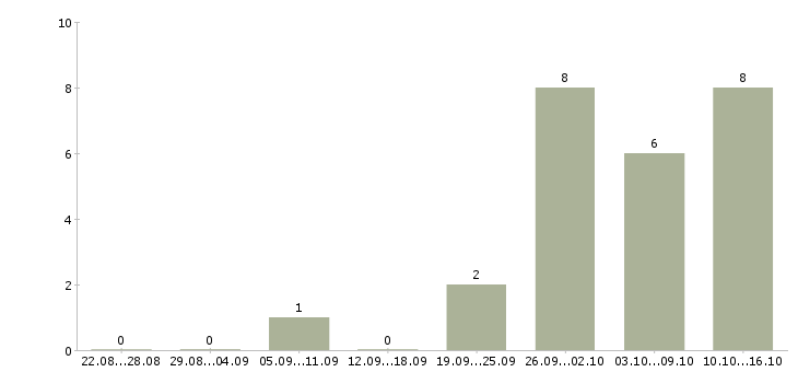 Работа сотрудник онлайн Кабардино-балкария - Число вакансий Кабардино-балкария по специальности сотрудник онлайн за 2 месяца