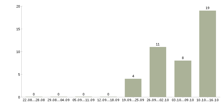 Работа персонал на производство Карелия - Число вакансий Карелия по специальности персонал на производство за 2 месяца
