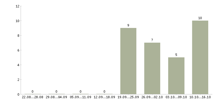 Работа инженер по качеству по Коми - Число вакансий Коми по специальности инженер по качеству по за 2 месяца