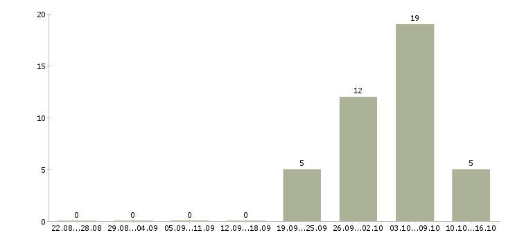 Работа грузчик на вахту Марий эл - Число вакансий Марий эл по специальности грузчик на вахту за 2 месяца