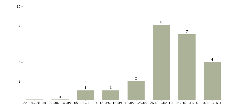 Работа инженер сервиса Нижний новгород - Число вакансий Нижний новгород по специальности инженер сервиса за 2 месяца