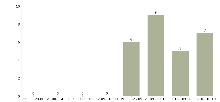 Работа наладчик чпу Нижний новгород - Число вакансий Нижний новгород по специальности наладчик чпу за 2 месяца