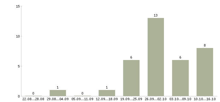 Работа менеджер для работы в интернете Орехово-зуево - Число вакансий Орехово-зуево по специальности менеджер для работы в интернете за 2 месяца