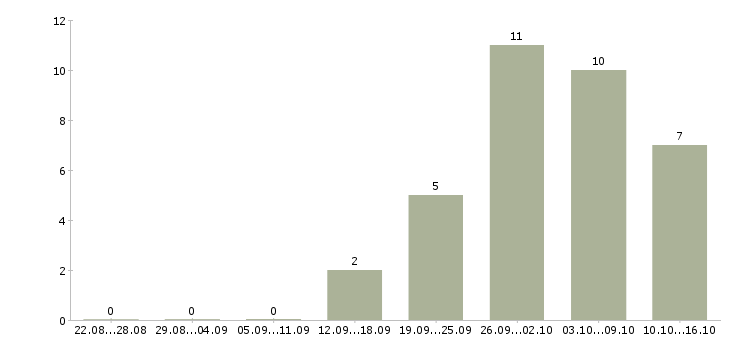 Работа оператор удаленно Ростов-на-дону - Число вакансий Ростов-на-дону по специальности оператор удаленно за 2 месяца