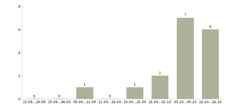 Работа специалист по взысканию Ростов-на-дону - Число вакансий Ростов-на-дону по специальности специалист по взысканию за 2 месяца