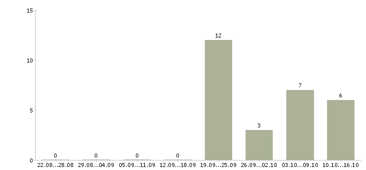 Работа требуется юрист Ростов-на-дону - Число вакансий Ростов-на-дону по специальности требуется юрист за 2 месяца