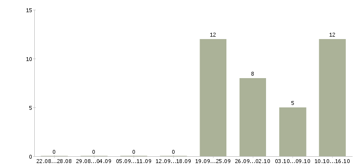 Работа менеджер по продукции Симферополь - Число вакансий Симферополь по специальности менеджер по продукции за 2 месяца