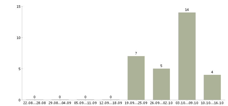 Работа удаленные сотрудники Симферополь - Число вакансий Симферополь по специальности удаленные сотрудники за 2 месяца
