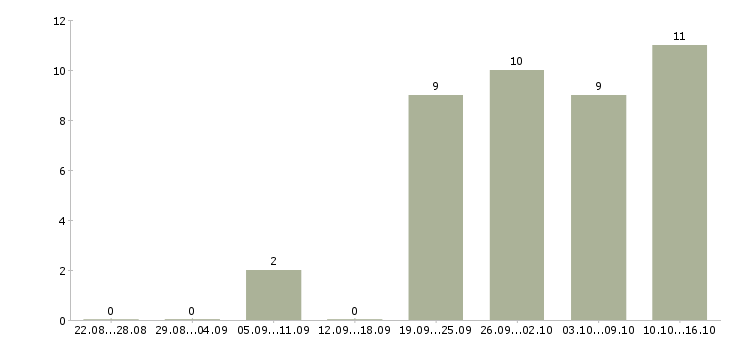 Работа специалист проекта Улан-удэ - Число вакансий Улан-удэ по специальности специалист проекта за 2 месяца