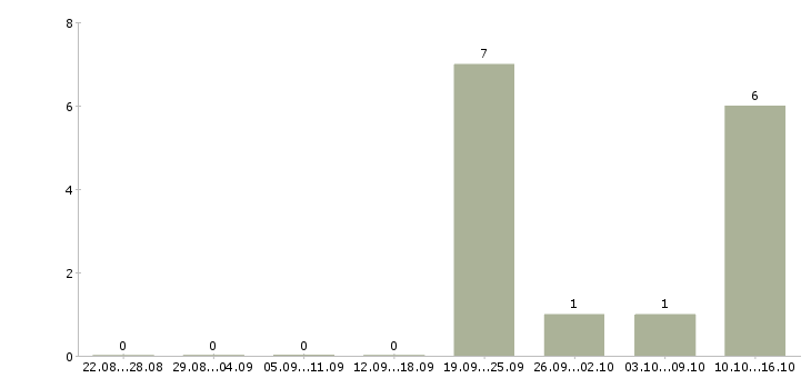 Работа менеджер по продаже автомобилей Хакасия - Число вакансий Хакасия по специальности менеджер по продаже автомобилей за 2 месяца