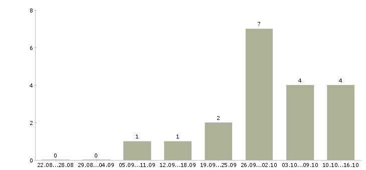 Работа менеджер оптовых продаж Чувашия - Число вакансий Чувашия по специальности менеджер оптовых продаж за 2 месяца