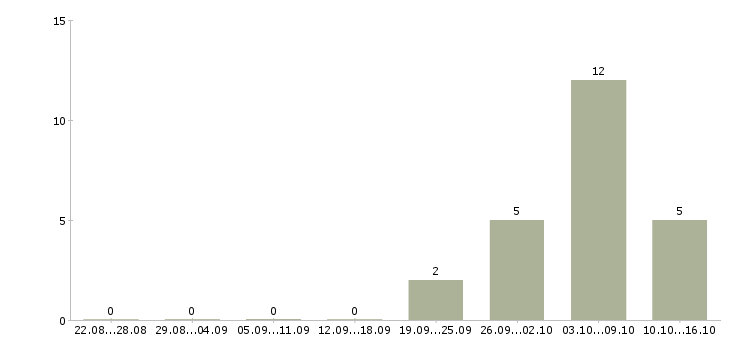 Работа руководитель разработки Чувашия - Число вакансий Чувашия по специальности руководитель разработки за 2 месяца