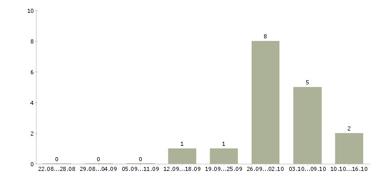 Работа специалист по товару в Архангельске - Число вакансий в Архангельске по специальности специалист по товару за 2 месяца