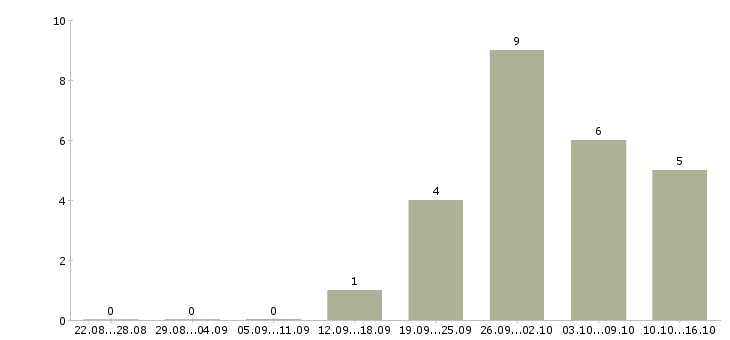 Работа менеджер по продажам на автомобиле в Астрахани - Число вакансий в Астрахани по специальности менеджер по продажам на автомобиле за 2 месяца