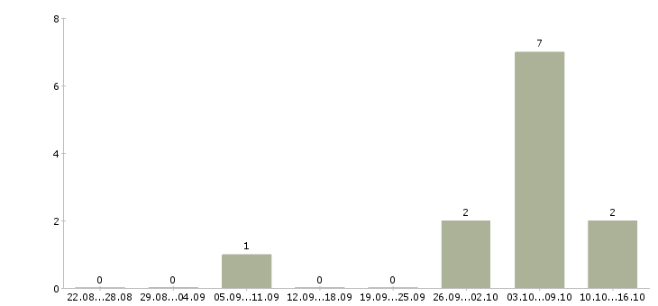 Работа менеджер по продажам автомобилей в Балашихе - Число вакансий в Балашихе по специальности менеджер по продажам автомобилей за 2 месяца