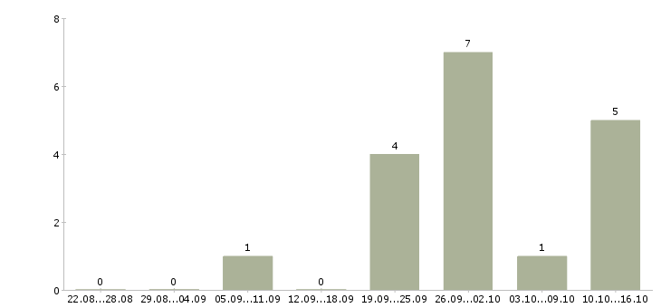 Работа диспетчер без опыта в Барнауле - Число вакансий в Барнауле по специальности диспетчер без опыта за 2 месяца