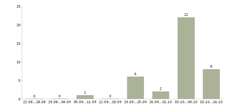 Работа рабочий по ремонту и обслуживанию в Барнауле - Число вакансий в Барнауле по специальности рабочий по ремонту и обслуживанию за 2 месяца