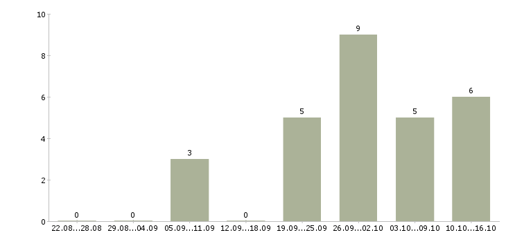 Работа личный менеджер в Бийске - Число вакансий в Бийске по специальности личный менеджер за 2 месяца