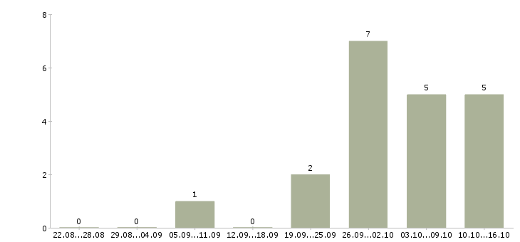 Работа менеджер по связям в Бийске - Число вакансий в Бийске по специальности менеджер по связям за 2 месяца