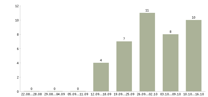 Работа удаленные сотрудники в Бийске - Число вакансий в Бийске по специальности удаленные сотрудники за 2 месяца