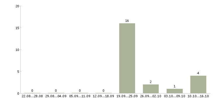 Работа наладчик чпу в Брянске - Число вакансий в Брянске по специальности наладчик чпу за 2 месяца