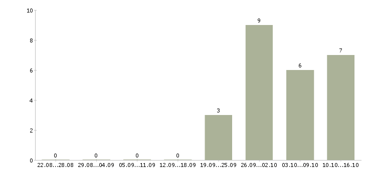Работа консультант по телефону в Владивостоке - Число вакансий в Владивостоке по специальности консультант по телефону за 2 месяца