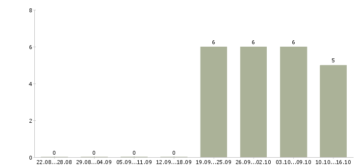 Работа управляющий сетью в Владивостоке - Число вакансий в Владивостоке по специальности управляющий сетью за 2 месяца