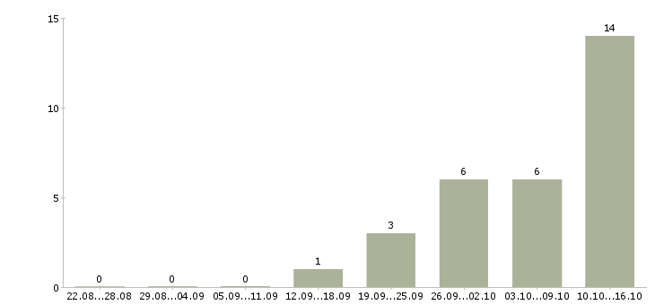 Работа требуются операторы в Волжском - Число вакансий в Волжском по специальности требуются операторы за 2 месяца