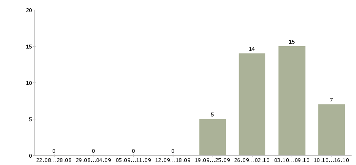 Работа водитель на автомобиле компании в Вологде - Число вакансий в Вологде по специальности водитель на автомобиле компании за 2 месяца