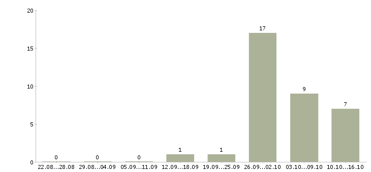 Работа семейная пара вахта в Вологде - Число вакансий в Вологде по специальности семейная пара вахта за 2 месяца