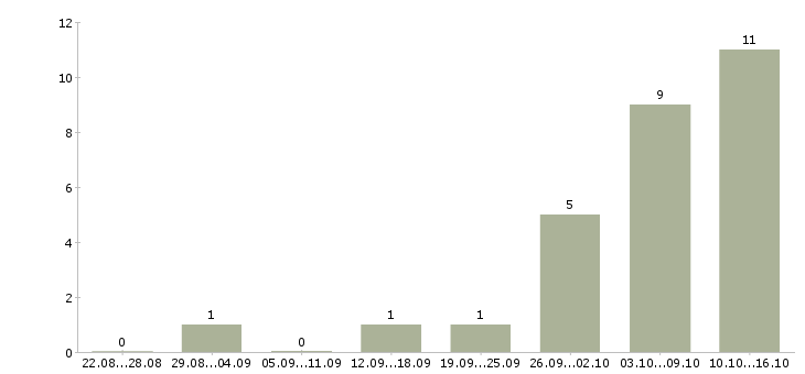 Работа удаленный оператор в Вологде - Число вакансий в Вологде по специальности удаленный оператор за 2 месяца
