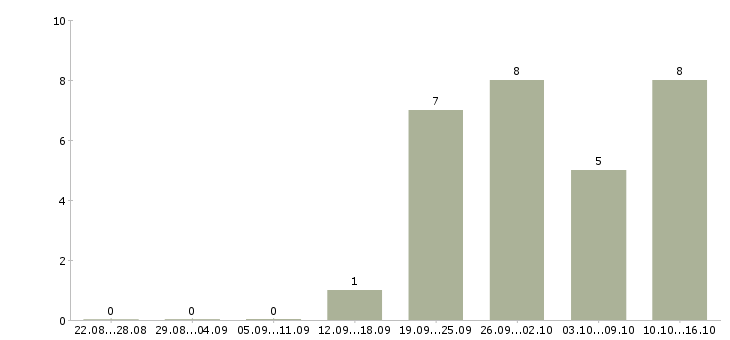 Работа оператор заказов в Воронеже - Число вакансий в Воронеже по специальности оператор заказов за 2 месяца