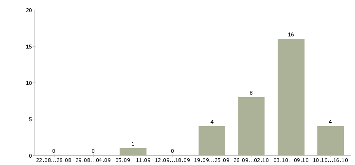 Работа сотрудники удаленно в Дзержинске - Число вакансий в Дзержинске по специальности сотрудники удаленно за 2 месяца