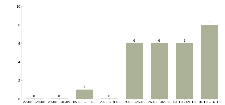 Работа ведущий менеджер в Ижевске - Число вакансий в Ижевске по специальности ведущий менеджер за 2 месяца