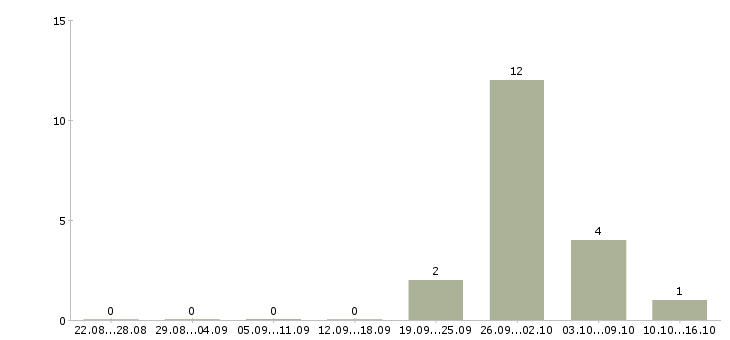 Работа комплектовщики на вахту в Ижевске - Число вакансий в Ижевске по специальности комплектовщики на вахту за 2 месяца